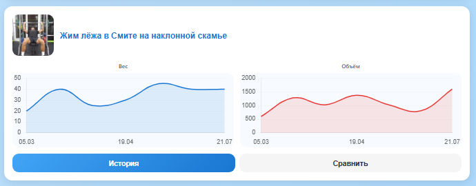 Прогресс рабочего веса и объёма нагрузки